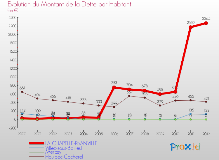 Evolution de la dette par habitant pour la commune de LA CHAPELLE-RéANVILLE et les communes proches de 2000 à 2012 Comparaison de la dette par habitant pour LA CHAPELLE-RéANVILLE et les communes voisines de 2000 à 2012