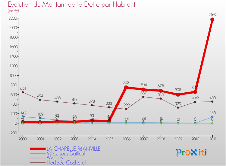 Evolution de la dette par habitant pour la commune de LA CHAPELLE-RéANVILLE et les communes proches Comparaison de la dette par habitant pour LA CHAPELLE-RéANVILLE et les communes voisines