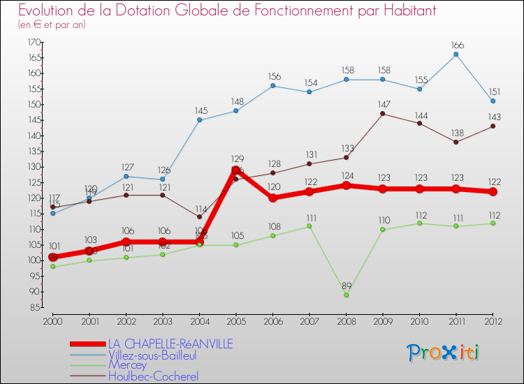 Evolution et montant de la dotation globale de fonctionnement par Habitant pour LA CHAPELLE-RéANVILLE et les communes proches Comparaison des dotations globales de fonctionnement par habitant pour LA CHAPELLE-RéANVILLE et les communes voisines