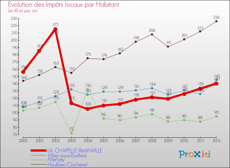 Evolution et montant des impôts locaux par Habitant pour LA CHAPELLE-RéANVILLE et les communes proches Comparaison des impôts locaux par habitant pour LA CHAPELLE-RéANVILLE et les communes voisines