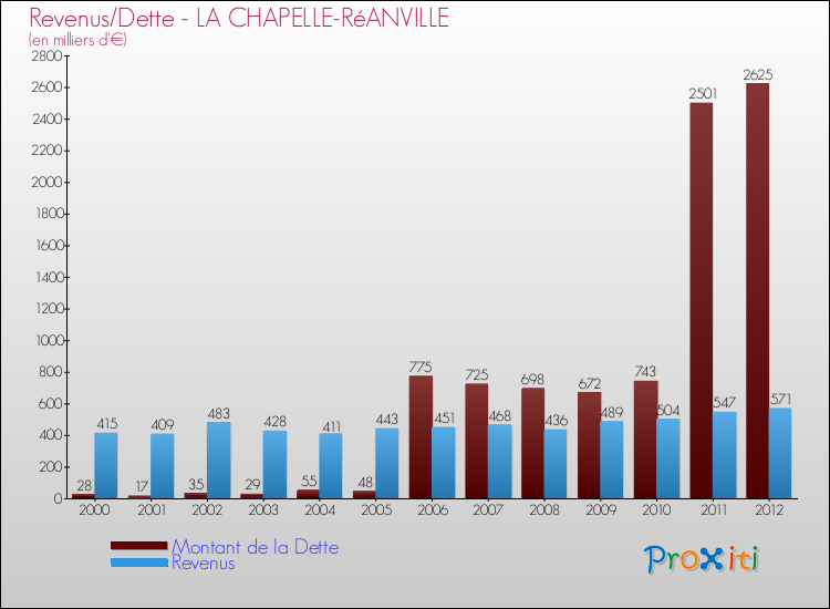 Evolution comparée de la dette et des revenus pour la commune de LA CHAPELLE-RéANVILLE de 2000 à 2012 Comparaison de la dette et des revenus pour LA CHAPELLE-RéANVILLE de 2000 à 2012