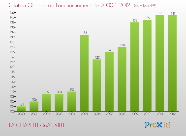 Evolution du montant de la Dotation Globale de Fonctionnement pour la commune de LA CHAPELLE-RéANVILLE de 2000 à 2012 Evolution du montant de la Dotation Globale de Fonctionnement pour LA CHAPELLE-RéANVILLE de 2000 à 2012