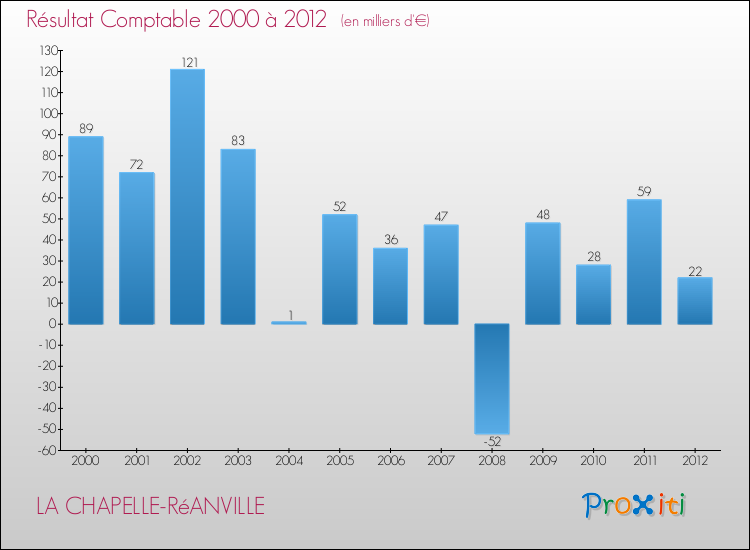 Evolution du résultat comptable pour la commune de LA CHAPELLE-RéANVILLE de 2000 à 2012 Evolution du résultat comptable pour LA CHAPELLE-RéANVILLE de 2000 à 2012