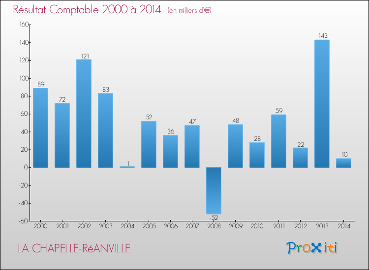 Evolution du résultat comptable pour la commune de LA CHAPELLE-RéANVILLE de 2000 à 2014 Evolution du résultat comptable pour LA CHAPELLE-RéANVILLE de 2000 à 2014