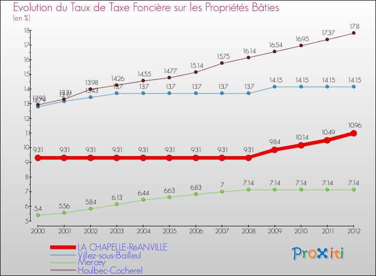 Evolution du taux de la taxe foncière sur le bati pour LA CHAPELLE-RéANVILLE et les communes proches de 2000 à 2012 Comparaison des taux de taxe foncière sur le bati pour LA CHAPELLE-RéANVILLE et les communes voisines de 2000 à 2012