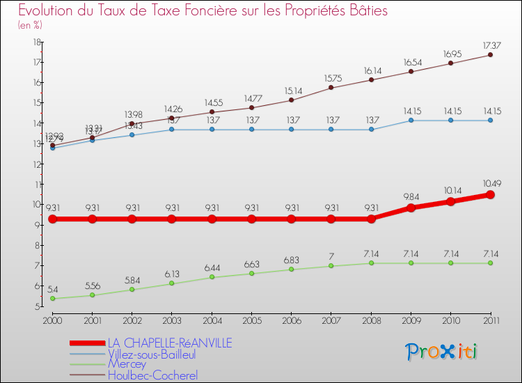 Evolution du taux de la taxe foncière sur le bati pour LA CHAPELLE-RéANVILLE et les communes proches Comparaison des taux de taxe foncière sur le bati pour LA CHAPELLE-RéANVILLE et les communes voisines