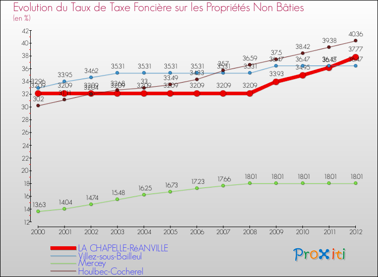 Evolution du taux de la taxe foncière sur les immeubles et terrains non batis pour LA CHAPELLE-RéANVILLE et les communes proches de 2000 à 2012 Comparaison des taux de la taxe foncière sur les immeubles et terrains non batis pour LA CHAPELLE-RéANVILLE et les communes voisines de 2000 à 2012