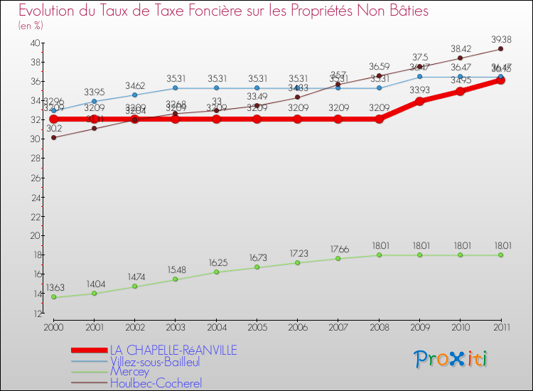 Evolution du taux de la taxe foncière sur les immeubles et terrains non batis pour LA CHAPELLE-RéANVILLE et les communes proches Comparaison des taux de la taxe foncière sur les immeubles et terrains non batis pour LA CHAPELLE-RéANVILLE et les communes voisines