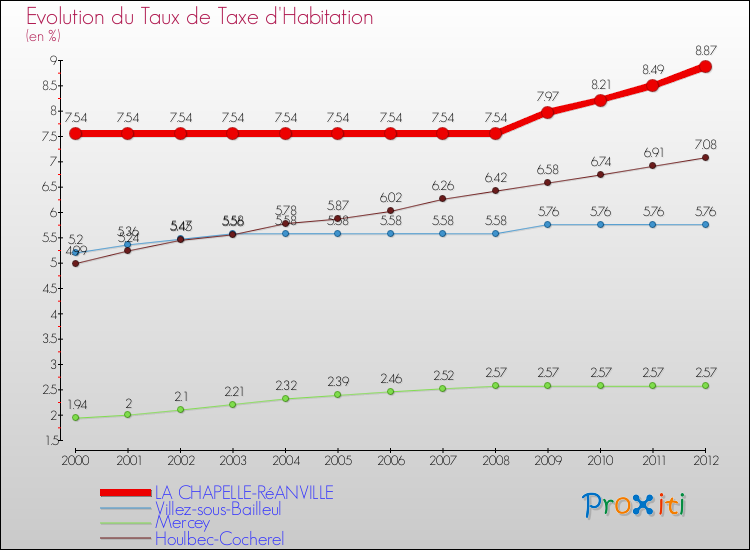 Evolution du taux de la taxe d'habitation pour LA CHAPELLE-RéANVILLE et les communes proches Comparaison des taux de la taxe d'habitation pour LA CHAPELLE-RéANVILLE et les communes voisines