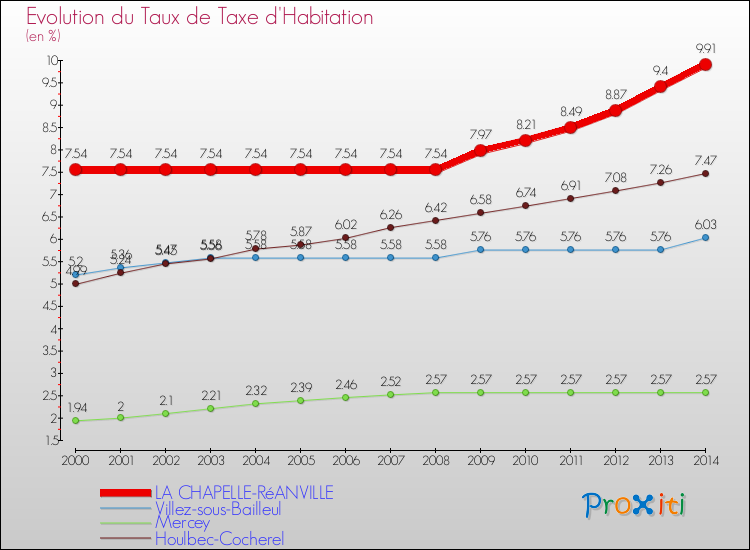 Evolution du taux de la taxe d'habitation pour LA CHAPELLE-RéANVILLE et les communes proches de 2000 à 2014 Comparaison des taux de la taxe d'habitation pour LA CHAPELLE-RéANVILLE et les communes voisines de 2000 à 2014