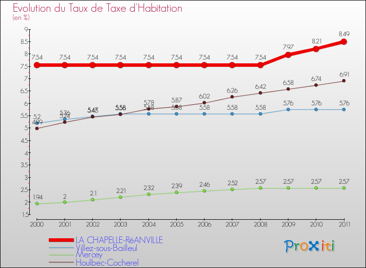 Evolution du taux de la taxe d'habitation pour LA CHAPELLE-RéANVILLE et les communes proches Comparaison des taux de la taxe d'habitation pour LA CHAPELLE-RéANVILLE et les communes voisines