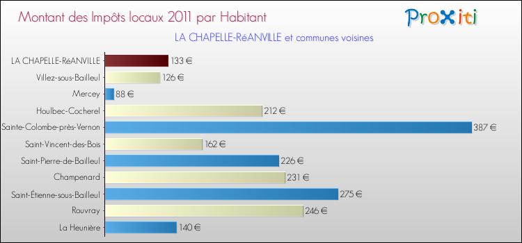 Montant des impôts locaux par Habitant pour LA CHAPELLE-RéANVILLE et les communes proches Comparaison des impôts locaux par habitant pour LA CHAPELLE-RéANVILLE et les communes voisines