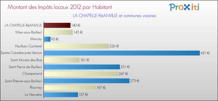 Montant des impôts locaux par Habitant pour LA CHAPELLE-RéANVILLE et les communes proches Comparaison des impôts locaux par habitant pour LA CHAPELLE-RéANVILLE et les communes voisines