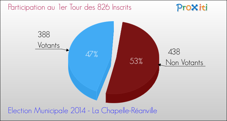 Participation au 1er Tour des Elections Municipales 2014 de la commune de La Chapelle-Réanville Elections Municipales 2014 - Participation au 1er Tour pour la commune de La Chapelle-Réanville