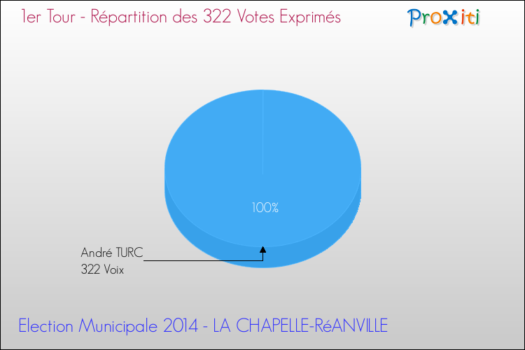Répartition des votes exprimés au 1er Tour des Elections Municipales 2014 de la commune de LA CHAPELLE-RéANVILLE Elections Municipales 2014 - Répartition des votes exprimés au 1er Tour pour la commune de LA CHAPELLE-RéANVILLE
