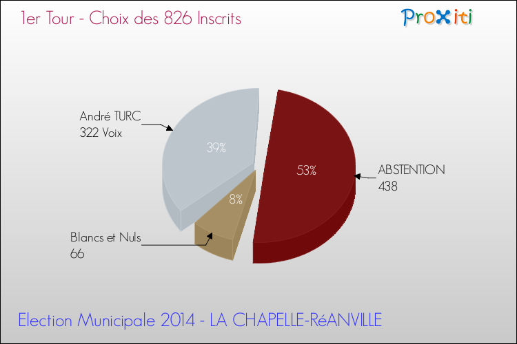 Résultats par rapport aux inscrits au 1er Tour des Elections Municipales 2014 de la commune de LA CHAPELLE-RéANVILLE Elections Municipales 2014 - Résultats par rapport aux inscrits au 1er Tour pour la commune de LA CHAPELLE-RéANVILLE