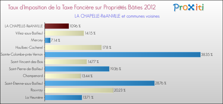 Taux d'imposition de la taxe foncière sur le bati 2012 pour LA CHAPELLE-RéANVILLE et les communes proches Comparaison des taux d'imposition de la taxe foncière sur le bati 2012 pour LA CHAPELLE-RéANVILLE et les communes voisines