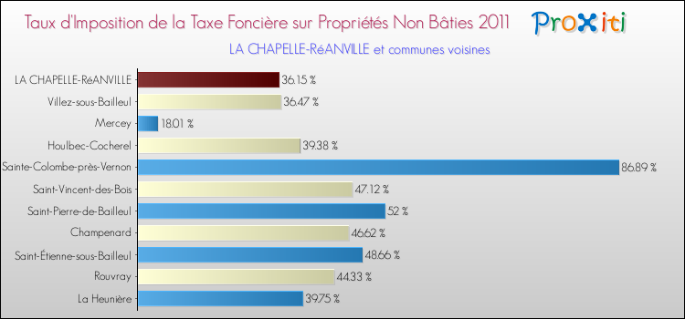 Taux d'imposition de la taxe foncière sur les immeubles et terrains non batis 2011 pour LA CHAPELLE-RéANVILLE et les communes proches Comparaison des taux d'imposition de la taxe foncière sur les immeubles et terrains non batis 2011 pour LA CHAPELLE-RéANVILLE et les communes voisines