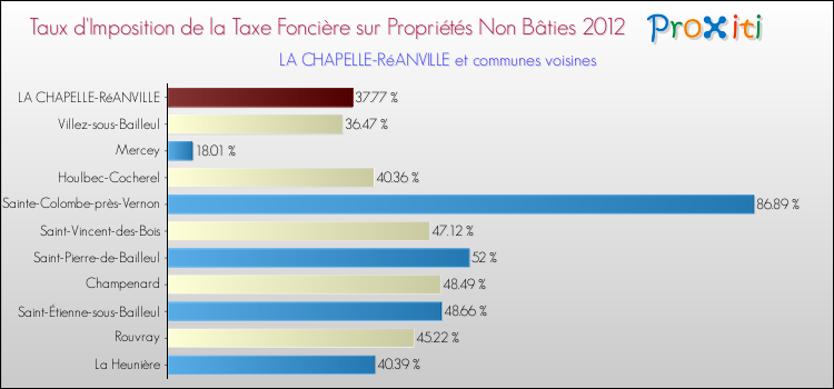 Taux d'imposition de la taxe foncière sur les immeubles et terrains non batis 2012 pour LA CHAPELLE-RéANVILLE et les communes proches Comparaison des taux d'imposition de la taxe foncière sur les immeubles et terrains non batis 2012 pour LA CHAPELLE-RéANVILLE et les communes voisines