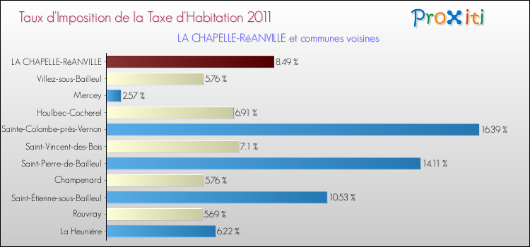 Taux d'imposition de la taxe d'habitation 2011 pour LA CHAPELLE-RéANVILLE et les communes proches Comparaison des taux d'imposition de la taxe d'habitation 2011 pour LA CHAPELLE-RéANVILLE et les communes voisines