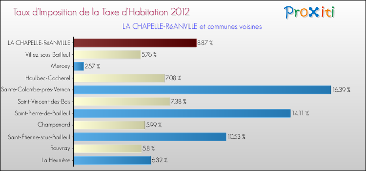 Taux d'imposition de la taxe d'habitation 2012 pour LA CHAPELLE-RéANVILLE et les communes proches Comparaison des taux d'imposition de la taxe d'habitation 2012 pour LA CHAPELLE-RéANVILLE et les communes voisines