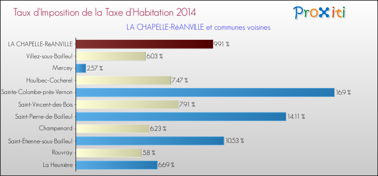 Taux d'imposition de la taxe d'habitation 2014 pour LA CHAPELLE-RéANVILLE et les communes proches Comparaison des taux d'imposition de la taxe d'habitation 2014 pour LA CHAPELLE-RéANVILLE et les communes voisines