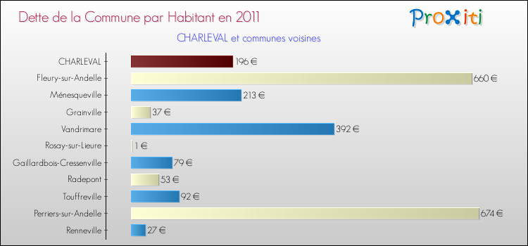 Dette par habitant de la commune en 2011 pour CHARLEVAL et les communes proches Comparaison de la dette par habitant de la commune en 2011 pour CHARLEVAL et les communes voisines