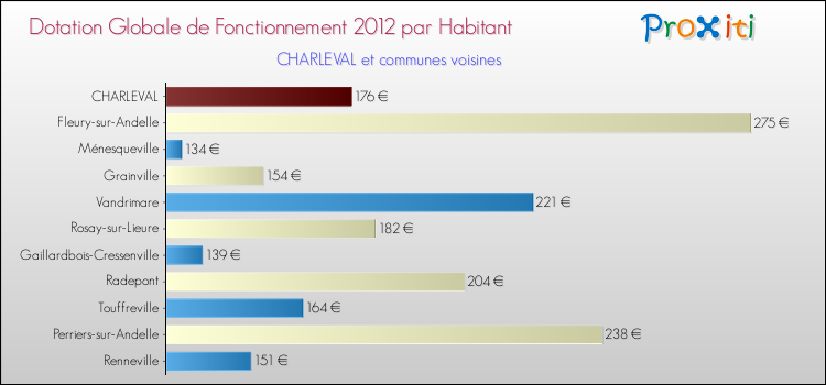 Montant des dotations globales de fonctionnement DGF par Habitant pour CHARLEVAL et les communes proches Comparaison des des dotations globales de fonctionnement DGF par habitant pour CHARLEVAL et les communes voisines