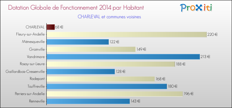 Montant des dotations globales de fonctionnement DGF par Habitant pour CHARLEVAL et les communes proches en 2014. Comparaison des des dotations globales de fonctionnement DGF par habitant pour CHARLEVAL et les communes voisines en 2014.
