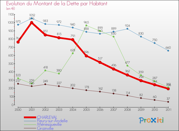 Evolution de la dette par habitant pour la commune de CHARLEVAL et les communes proches Comparaison de la dette par habitant pour CHARLEVAL et les communes voisines