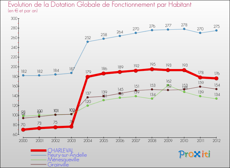 Evolution et montant de la dotation globale de fonctionnement par Habitant pour CHARLEVAL et les communes proches Comparaison des dotations globales de fonctionnement par habitant pour CHARLEVAL et les communes voisines