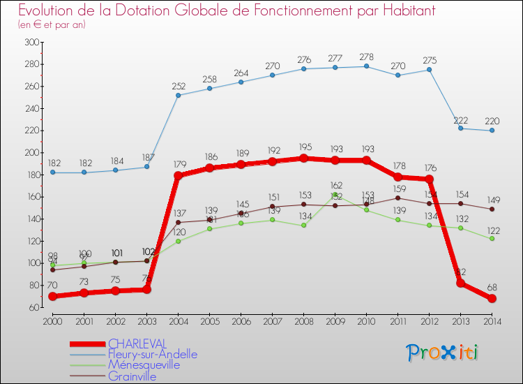 Evolution et montant de la dotation globale de fonctionnement par Habitant pour CHARLEVAL et les communes proches de 2000 à 2014. Comparaison des dotations globales de fonctionnement par habitant pour CHARLEVAL et les communes voisines de 2000 à 2014.