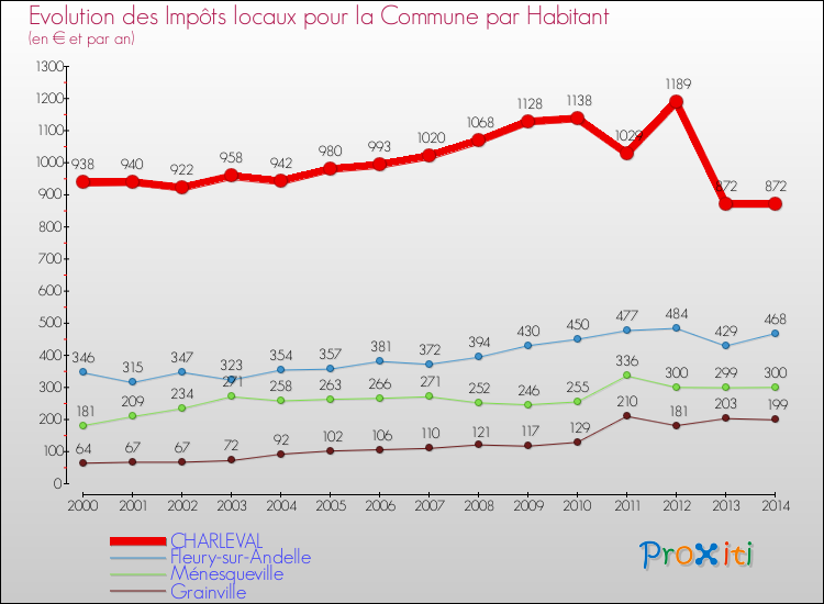 Evolution et montant des impôts locaux par Habitant pour CHARLEVAL et les communes proches de 2000 à 2014 Comparaison des impôts locaux par habitant pour CHARLEVAL et les communes voisines de 2000 à 2014