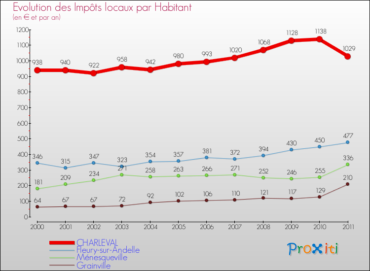 Evolution et montant des impôts locaux par Habitant pour CHARLEVAL et les communes proches Comparaison des impôts locaux par habitant pour CHARLEVAL et les communes voisines