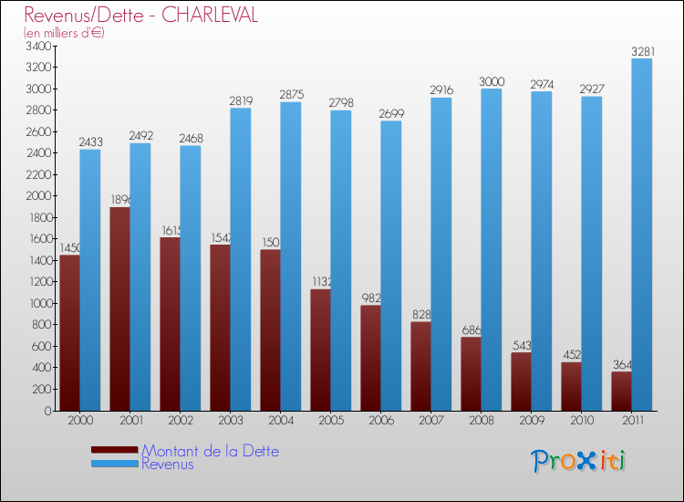 Evolution comparée de la dette et des revenus pour la commune de CHARLEVAL de 2000 à 2011 Comparaison de la dette et des revenus pour CHARLEVAL de 2000 à 2011