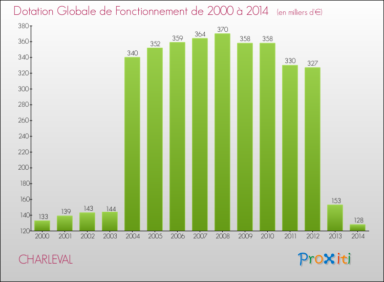 Evolution du montant de la Dotation Globale de Fonctionnement pour la commune de CHARLEVAL de 2000 à 2014 Evolution du montant de la Dotation Globale de Fonctionnement pour CHARLEVAL de 2000 à 2014