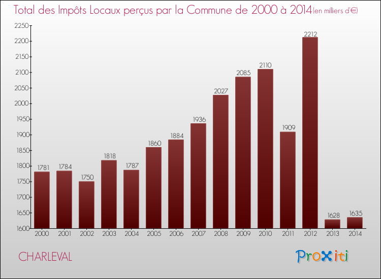 Evolution des Impôts Locaux pour la commune de CHARLEVAL de 2000 à 2014 Evolution des Impôts Locaux pour CHARLEVAL de 2000 à 2014