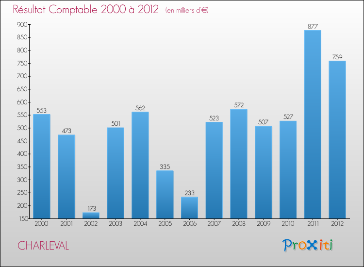 Evolution du résultat comptable pour la commune de CHARLEVAL de 2000 à 2012 Evolution du résultat comptable pour CHARLEVAL de 2000 à 2012