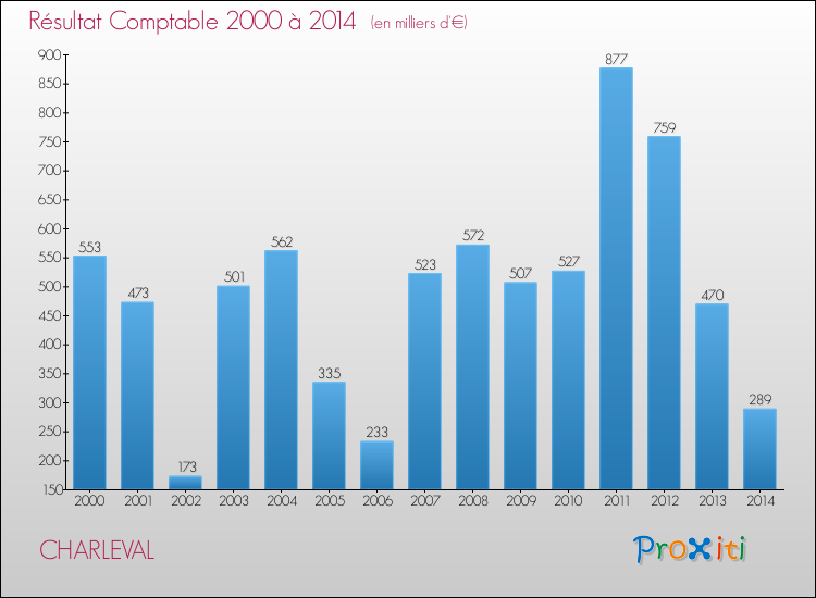 Evolution du résultat comptable pour la commune de CHARLEVAL de 2000 à 2014 Evolution du résultat comptable pour CHARLEVAL de 2000 à 2014