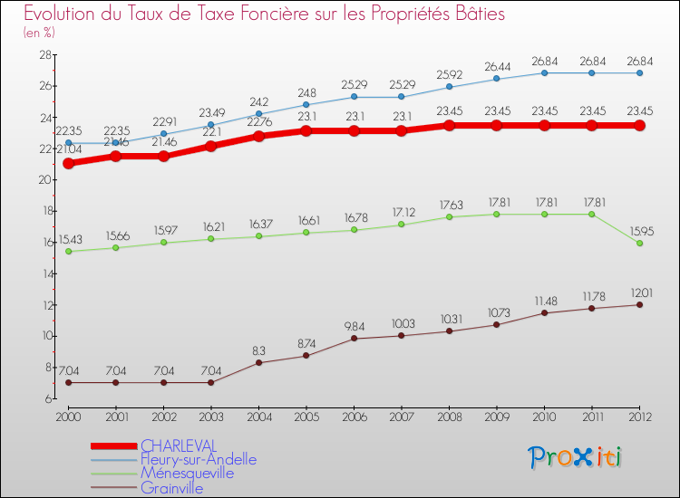Evolution du taux de la taxe foncière sur le bati pour CHARLEVAL et les communes proches de 2000 à 2012 Comparaison des taux de taxe foncière sur le bati pour CHARLEVAL et les communes voisines de 2000 à 2012