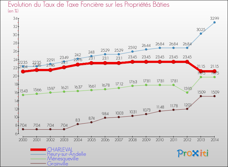 Evolution du taux de la taxe foncière sur le bati pour CHARLEVAL et les communes proches de 2000 à 2014 Comparaison des taux de taxe foncière sur le bati pour CHARLEVAL et les communes voisines de 2000 à 2014