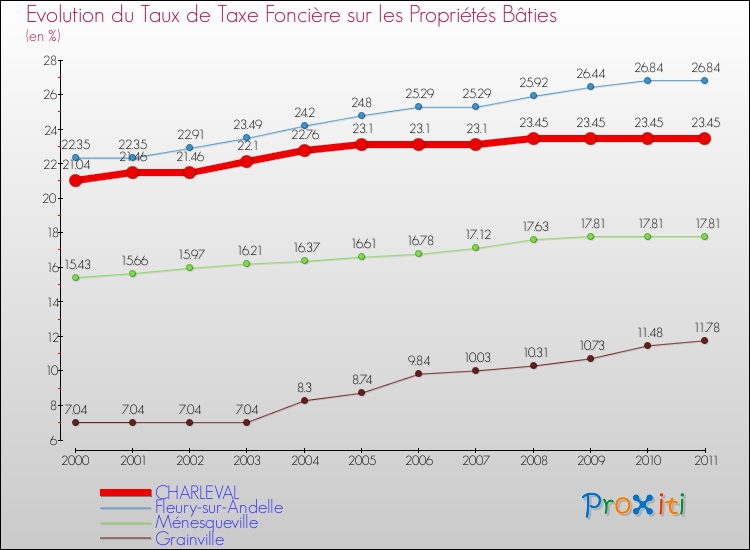 Evolution du taux de la taxe foncière sur le bati pour CHARLEVAL et les communes proches Comparaison des taux de taxe foncière sur le bati pour CHARLEVAL et les communes voisines