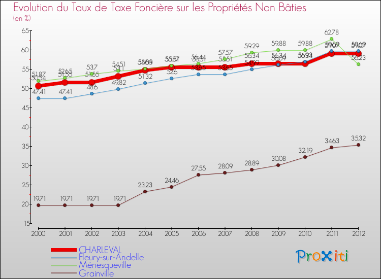 Evolution du taux de la taxe foncière sur les immeubles et terrains non batis pour CHARLEVAL et les communes proches de 2000 à 2012 Comparaison des taux de la taxe foncière sur les immeubles et terrains non batis pour CHARLEVAL et les communes voisines de 2000 à 2012