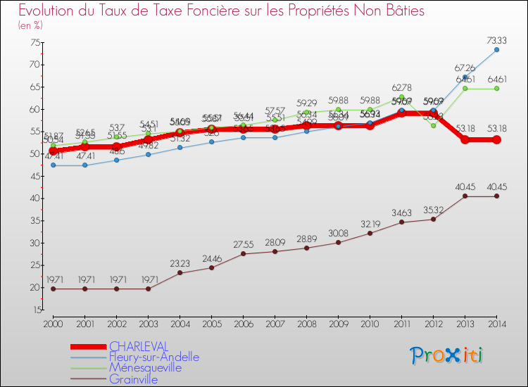 Evolution du taux de la taxe foncière sur les immeubles et terrains non batis pour CHARLEVAL et les communes proches de 2000 à 2014 Comparaison des taux de la taxe foncière sur les immeubles et terrains non batis pour CHARLEVAL et les communes voisines de 2000 à 2014