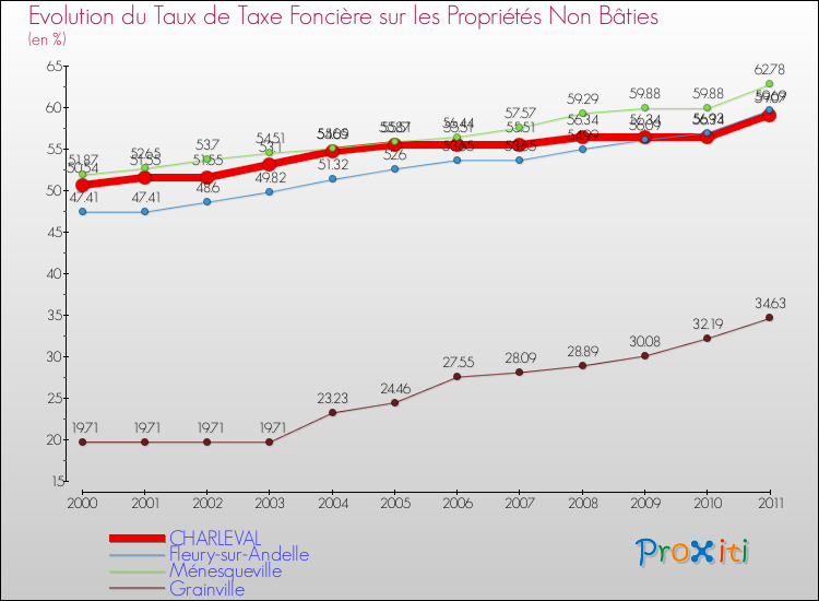 Evolution du taux de la taxe foncière sur les immeubles et terrains non batis pour CHARLEVAL et les communes proches Comparaison des taux de la taxe foncière sur les immeubles et terrains non batis pour CHARLEVAL et les communes voisines
