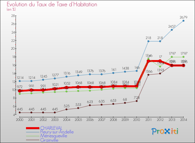 Evolution du taux de la taxe d'habitation pour CHARLEVAL et les communes proches de 2000 à 2014 Comparaison des taux de la taxe d'habitation pour CHARLEVAL et les communes voisines de 2000 à 2014