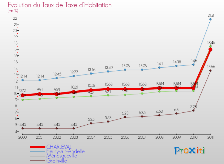 Evolution du taux de la taxe d'habitation pour CHARLEVAL et les communes proches Comparaison des taux de la taxe d'habitation pour CHARLEVAL et les communes voisines