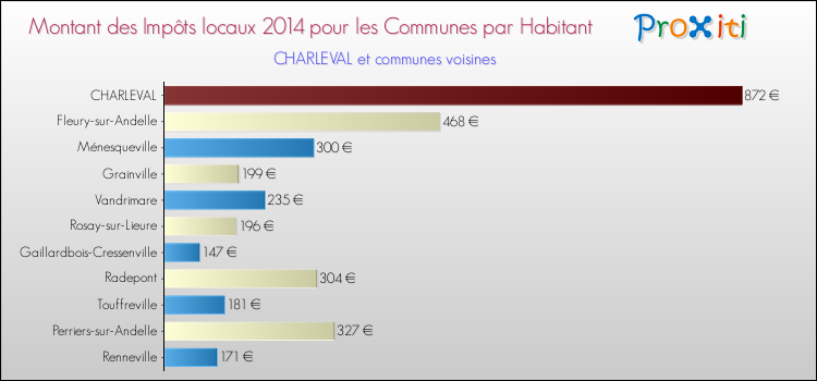Montant des impôts locaux par Habitant pour CHARLEVAL et les communes proches en 2014 Comparaison des impôts locaux par habitant pour CHARLEVAL et les communes voisines en 2014