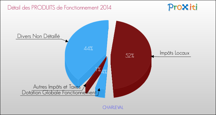 Décomposition du Budget de Fonctionnement 2014 de la commune de CHARLEVAL Budget de Fonctionnement 2014 pour la commune de CHARLEVAL