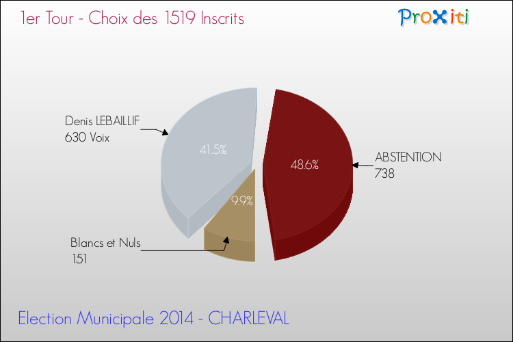 Résultats par rapport aux inscrits au 1er Tour des Elections Municipales 2014 de la commune de CHARLEVAL Elections Municipales 2014 - Résultats par rapport aux inscrits au 1er Tour pour la commune de CHARLEVAL